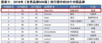 新榜！2018世界品牌500強揭曉 國家電網(wǎng)、南方電網(wǎng)等多家能源企業(yè)入榜