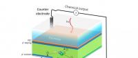 新的可再生制氫方法 雙功能太陽(yáng)能電池