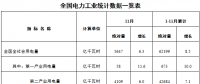 能源局發(fā)布1-11月全國電力工業(yè)統(tǒng)計(jì)數(shù)據(jù)：6000千瓦及以上電廠發(fā)電裝機(jī)容量177475億千瓦時(shí)