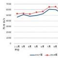 中電聯：2018年1-11月全國全社會用電量62199億度 同比增長8.5%