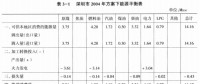 《綜合能源環(huán)境規(guī)劃及案例 》——案例研究，深圳市能源需求預(yù)測研究（八）