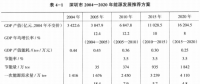 《綜合能源環(huán)境規(guī)劃及案例 》——案例研究，深圳市能源需求預(yù)測(cè)研究（七）