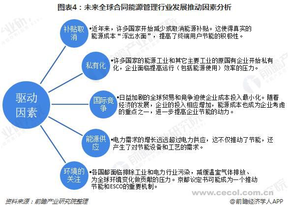 2019年全球合同能源管理（EMC）行業(yè)發(fā)展前景分析