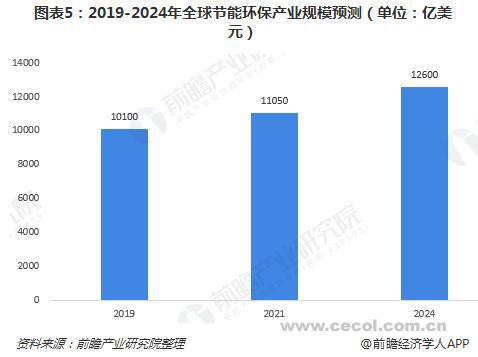 2019年全球合同能源管理（EMC）行業(yè)發(fā)展前景分析