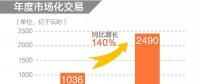 同比增長140%！2019年年度省間市場(chǎng)化交易規(guī)模2490億度