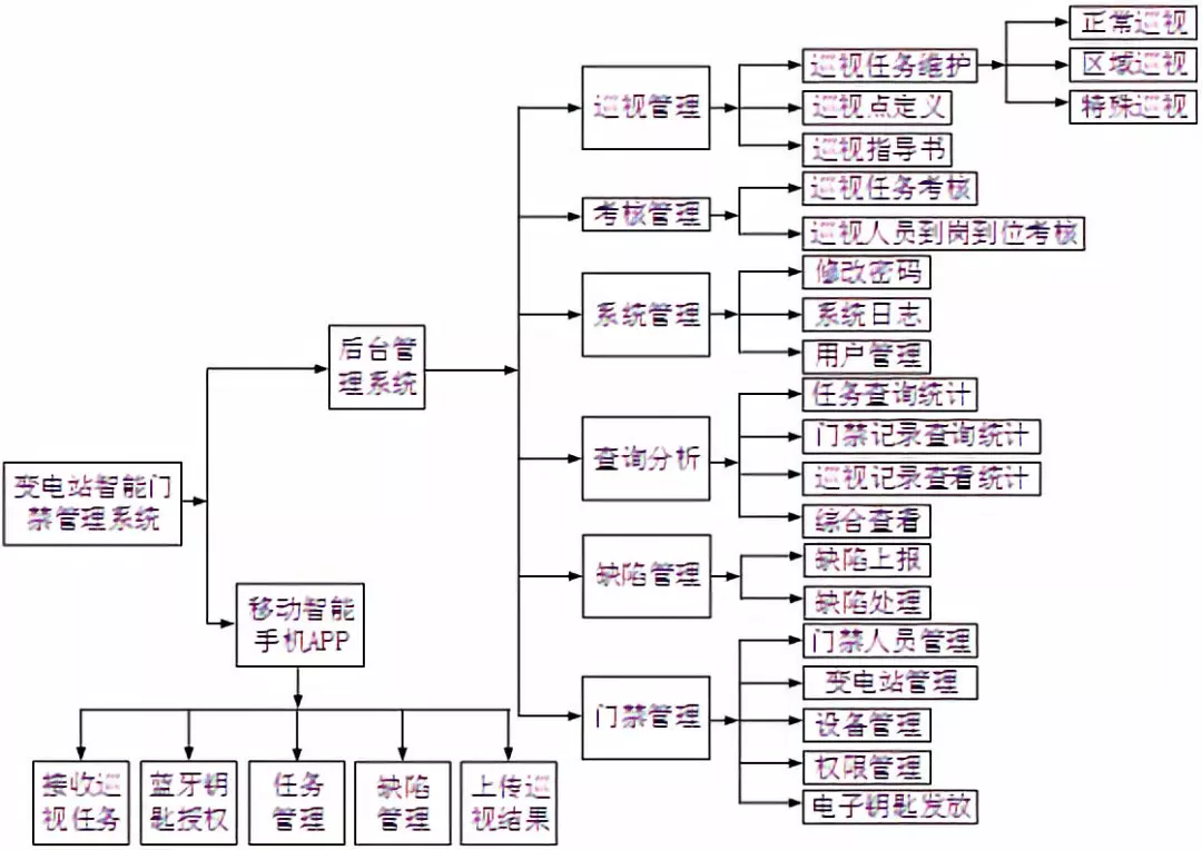 變電站智能巡檢輔助管理系統(tǒng)