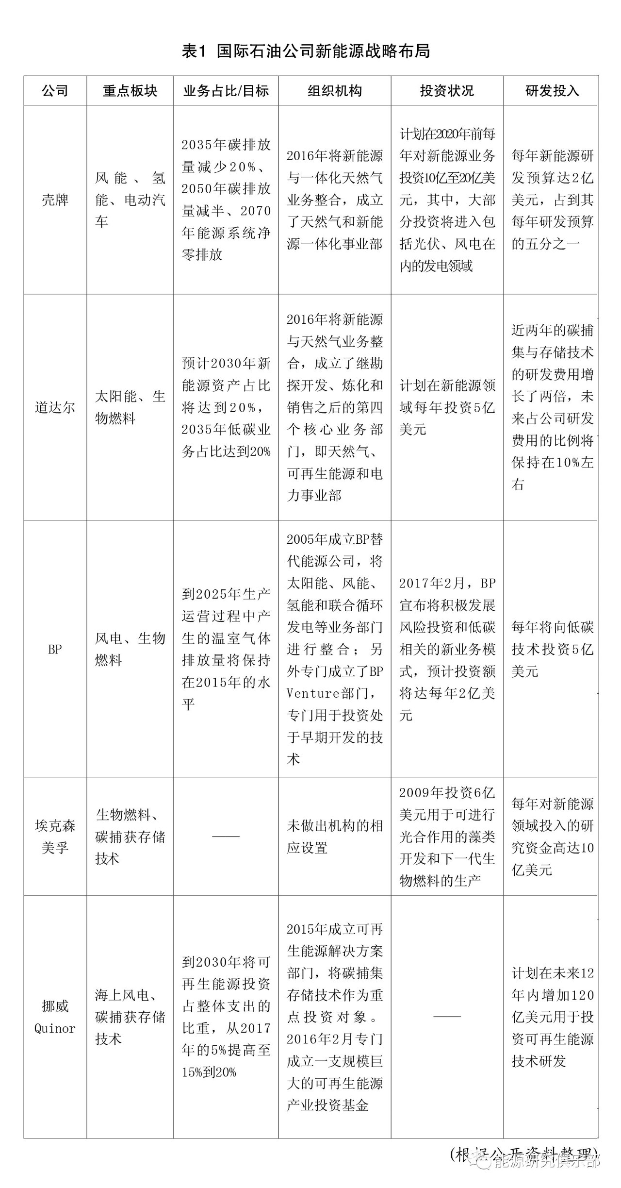 國(guó)際石油公司轉(zhuǎn)型路徑對(duì)電力行業(yè)的啟示