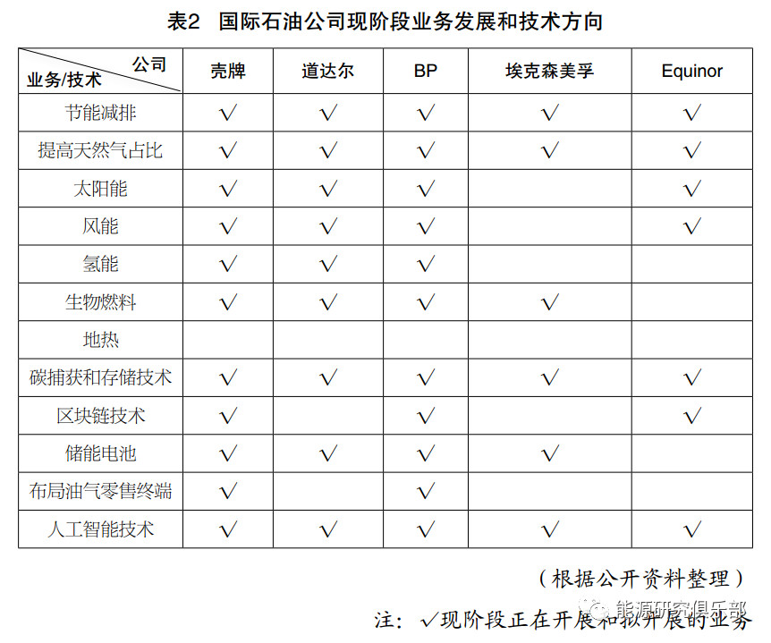 國(guó)際石油公司轉(zhuǎn)型路徑對(duì)電力行業(yè)的啟示