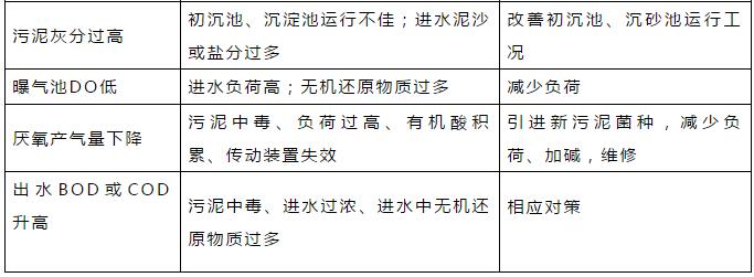 干貨！污水處理常見問題診斷分析及處理辦法！