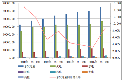 我國電力工業(yè)發(fā)展概況及電能質(zhì)量治理產(chǎn)品市場規(guī)模分析