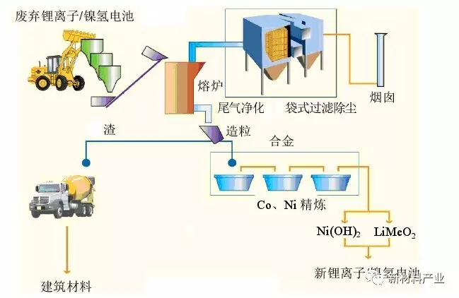 廢舊動(dòng)力鋰離子電池回收再利用產(chǎn)業(yè)化進(jìn)展