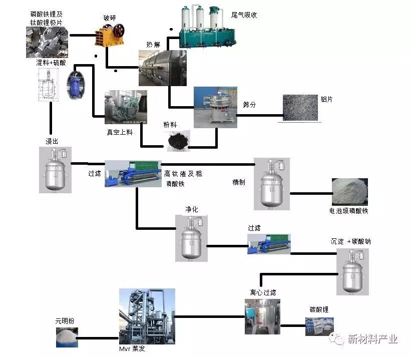 廢舊動(dòng)力鋰離子電池回收再利用產(chǎn)業(yè)化進(jìn)展