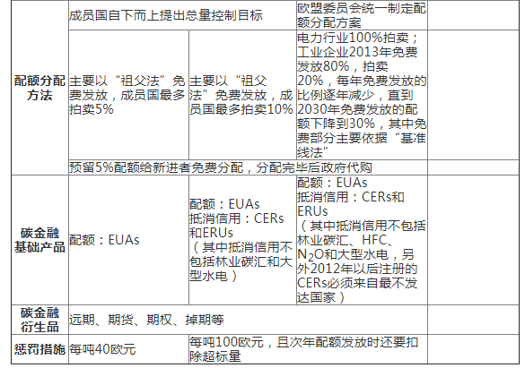 歐盟碳市場經(jīng)驗(yàn)教訓(xùn)與中國碳市場發(fā)展路徑