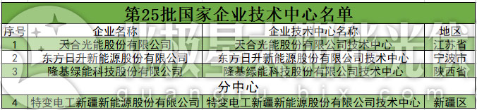 32家光伏企業(yè)入列國(guó)家企業(yè)技術(shù)中心名單