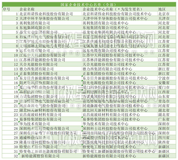 32家光伏企業(yè)入列國(guó)家企業(yè)技術(shù)中心名單