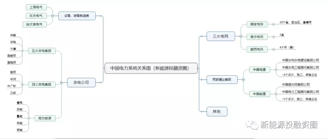 一張圖看懂電力系統(tǒng)各大公司之間的關(guān)系！