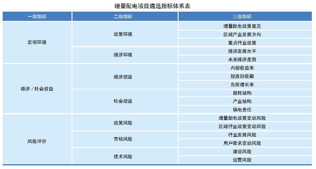 電網(wǎng)企業(yè)如何遴選增量配電業(yè)務(wù)試點(diǎn)？如何運(yùn)營(yíng)？