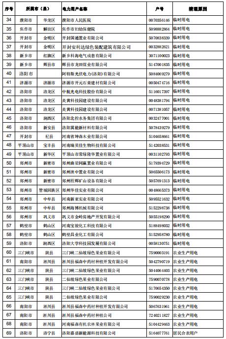 154家！河南公示電力用戶（用電戶號）清理名單（第二批）