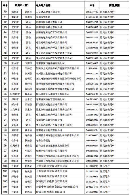 154家！河南公示電力用戶（用電戶號）清理名單（第二批）