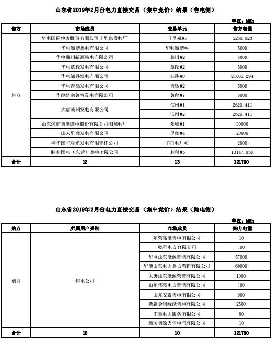 山東2019年2月電力直接交易（集中競價(jià)）：統(tǒng)一出清價(jià)387.5元/兆瓦時(shí)