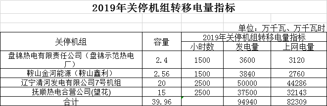 遼寧2019年第一次發(fā)電權(quán)有償替代交易1月31日展開