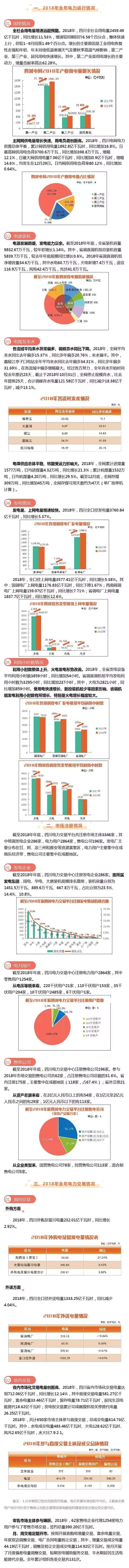 2018年四川電力生產(chǎn)及市場(chǎng)運(yùn)營(yíng)信息披露報(bào)告：省內(nèi)市場(chǎng)化交易電量創(chuàng)新高