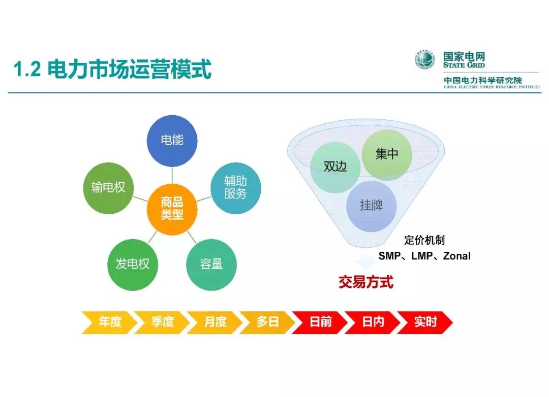 電力市場(chǎng)運(yùn)營(yíng)模式及核心業(yè)務(wù)流程