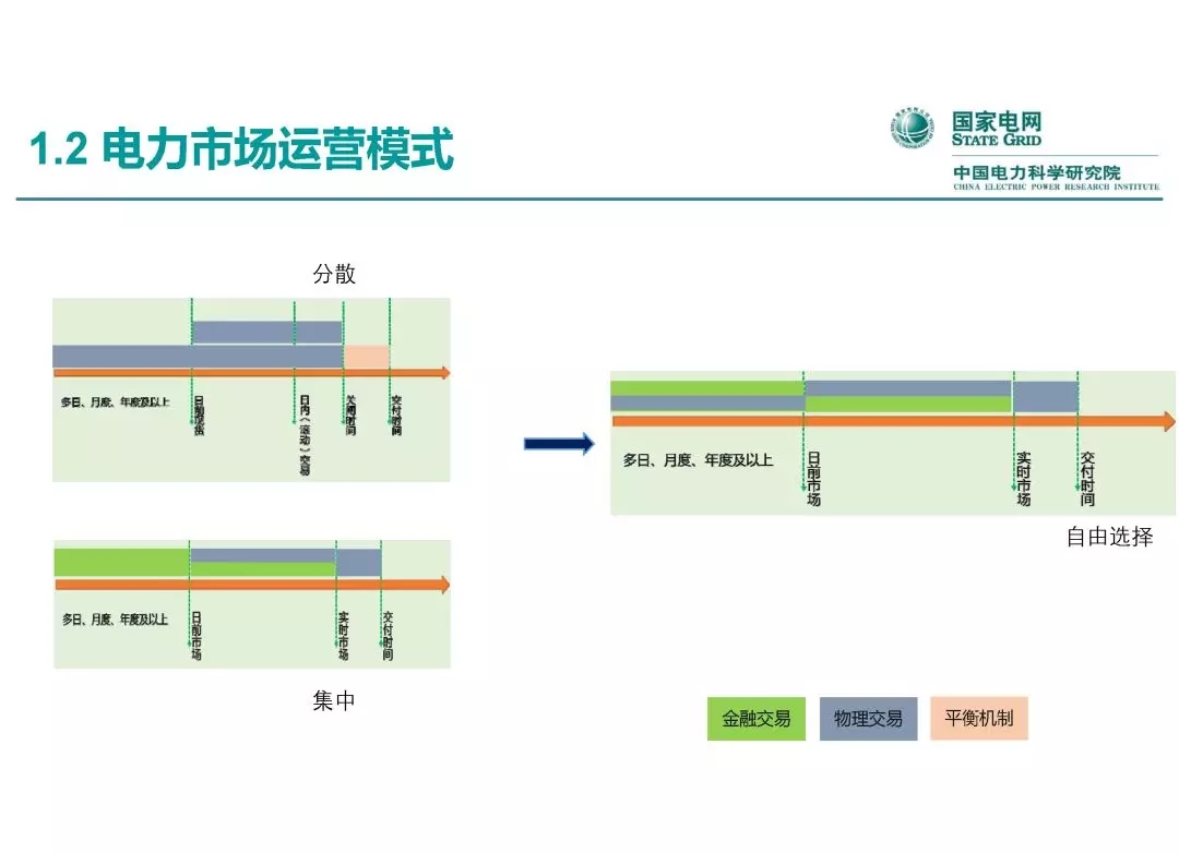 電力市場(chǎng)運(yùn)營(yíng)模式及核心業(yè)務(wù)流程