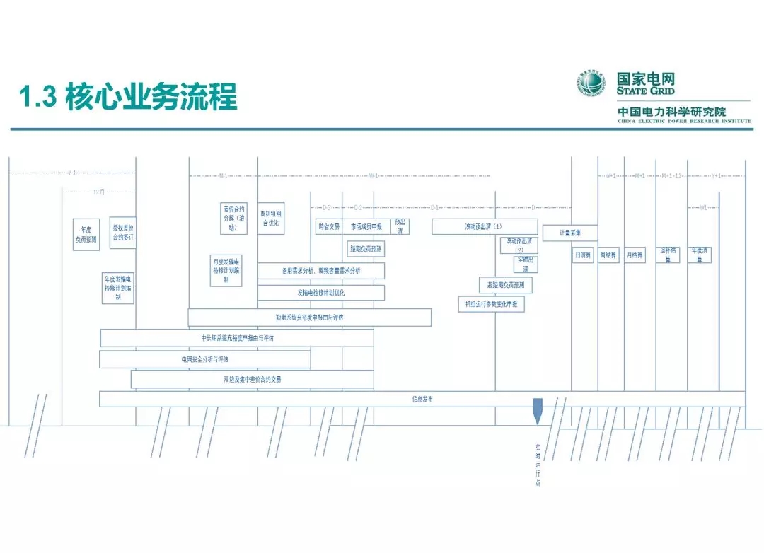 電力市場(chǎng)運(yùn)營(yíng)模式及核心業(yè)務(wù)流程