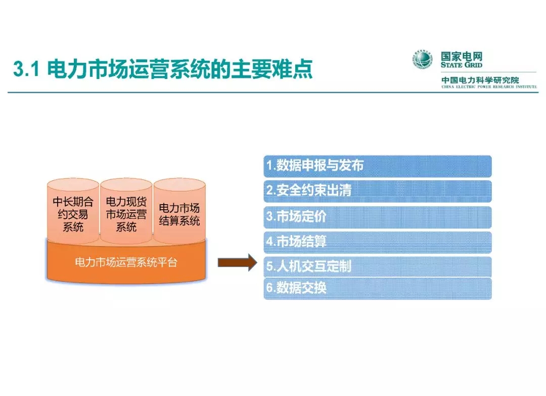 電力市場(chǎng)運(yùn)營(yíng)模式及核心業(yè)務(wù)流程