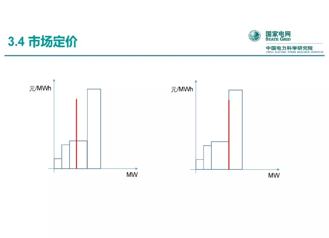 電力市場(chǎng)運(yùn)營(yíng)模式及核心業(yè)務(wù)流程