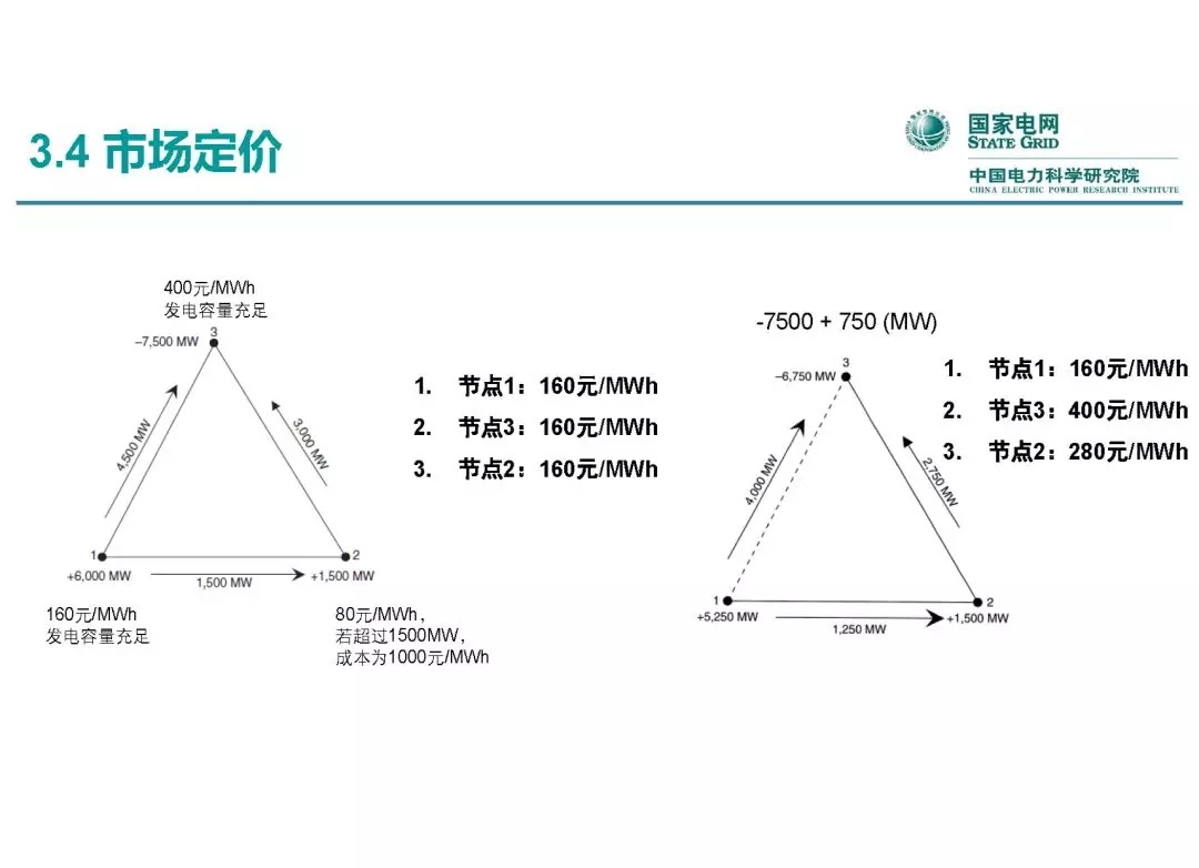 電力市場(chǎng)運(yùn)營(yíng)模式及核心業(yè)務(wù)流程