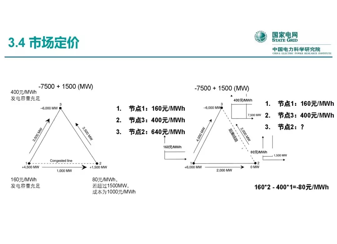 電力市場(chǎng)運(yùn)營(yíng)模式及核心業(yè)務(wù)流程