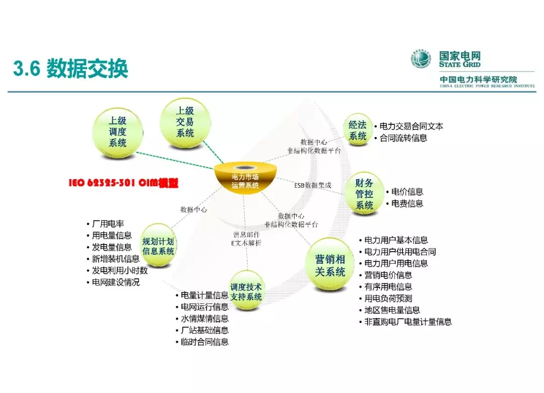 電力市場(chǎng)運(yùn)營(yíng)模式及核心業(yè)務(wù)流程