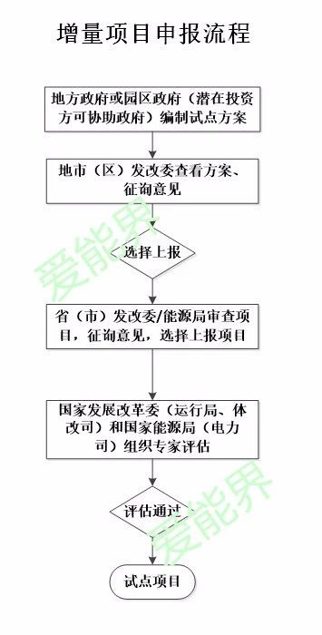 增量配電業(yè)務(wù)改革試點(diǎn)主要流程解析