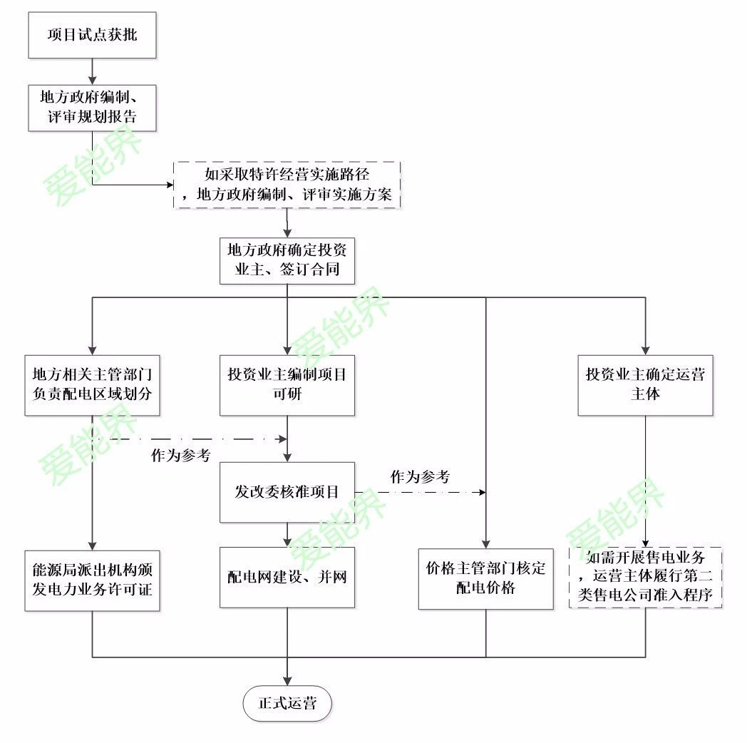 增量配電業(yè)務(wù)改革試點(diǎn)主要流程解析