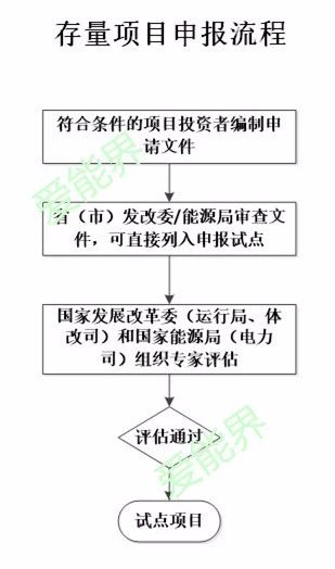 增量配電業(yè)務(wù)改革試點(diǎn)主要流程解析