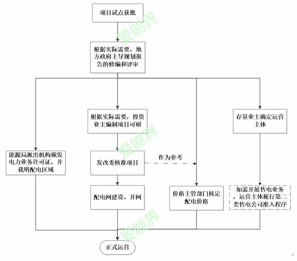 增量配電業(yè)務(wù)改革試點(diǎn)主要流程解析