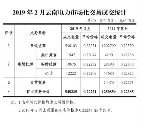 云南電力市場化交易快報（2019年2月）