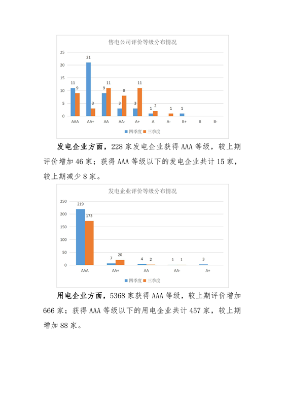 11家售電公司獲3A級！云南2018年四季度電力市場主體信用評價結(jié)果