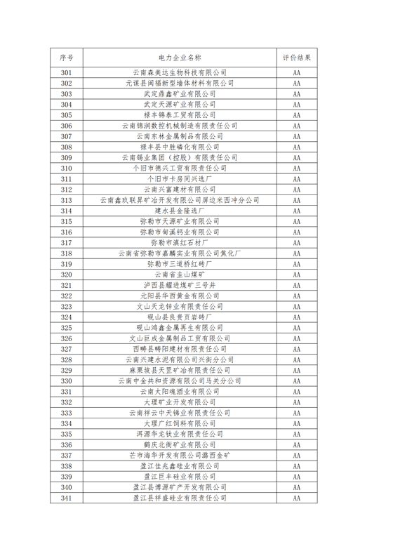 11家售電公司獲3A級！云南2018年四季度電力市場主體信用評價結(jié)果