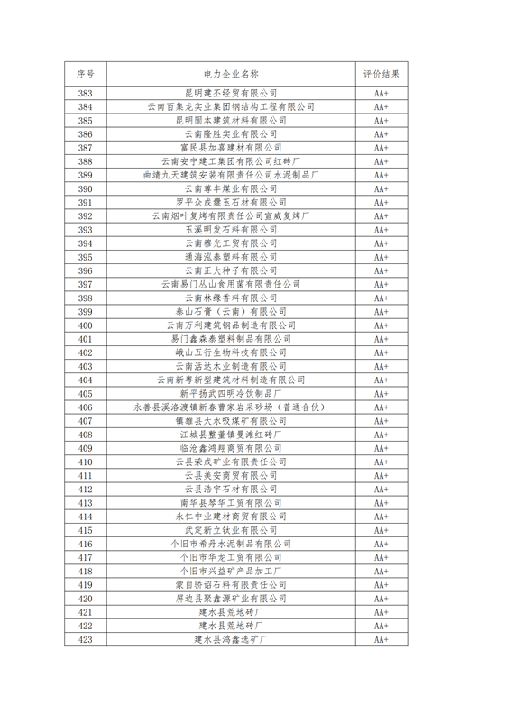 11家售電公司獲3A級！云南2018年四季度電力市場主體信用評價結(jié)果