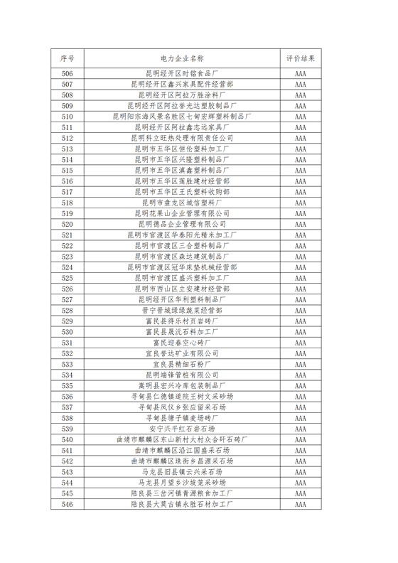 11家售電公司獲3A級(jí)！云南2018年四季度電力市場(chǎng)主體信用評(píng)價(jià)結(jié)果