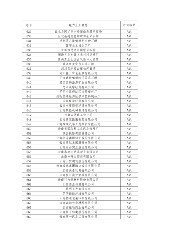 11家售電公司獲3A級(jí)！云南2018年四季度電力市場(chǎng)主體信用評(píng)價(jià)結(jié)果