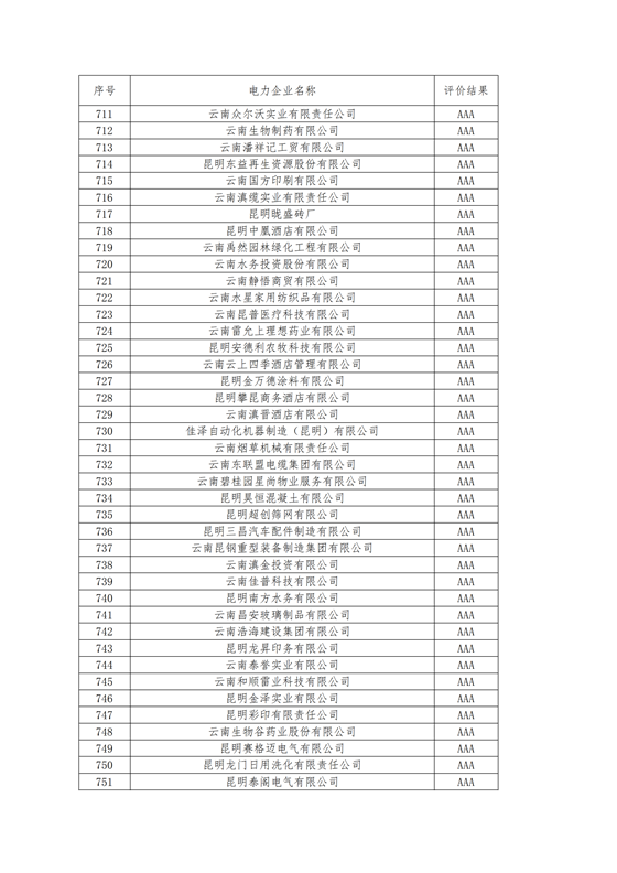 11家售電公司獲3A級(jí)！云南2018年四季度電力市場(chǎng)主體信用評(píng)價(jià)結(jié)果