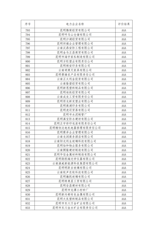 11家售電公司獲3A級(jí)！云南2018年四季度電力市場(chǎng)主體信用評(píng)價(jià)結(jié)果