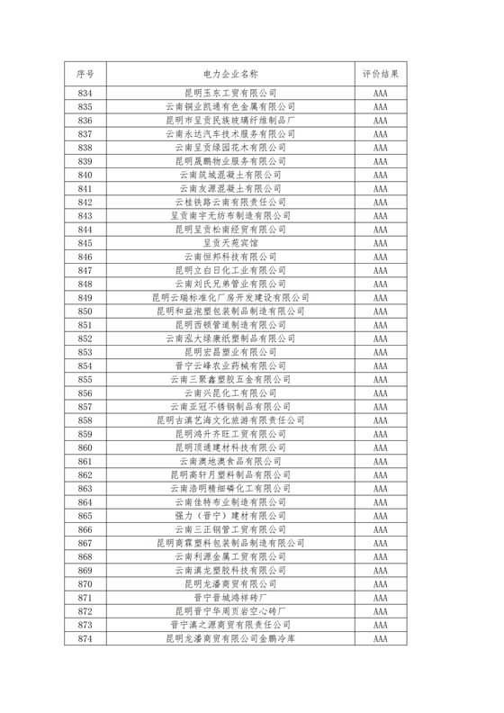 11家售電公司獲3A級(jí)！云南2018年四季度電力市場(chǎng)主體信用評(píng)價(jià)結(jié)果