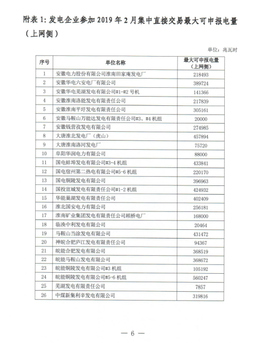 安徽省2019年2月份電力集中直接交易2月18日展開