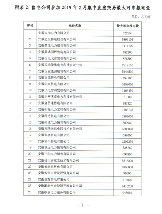 安徽省2019年2月份電力集中直接交易2月18日展開