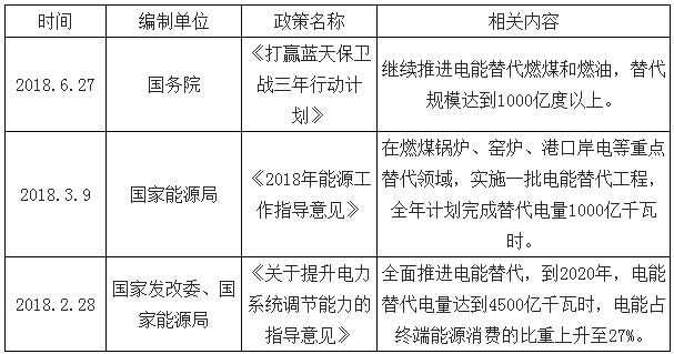 2018年電能替代等預(yù)計(jì)將為全社會(huì)用電貢獻(xiàn)近7成的增量